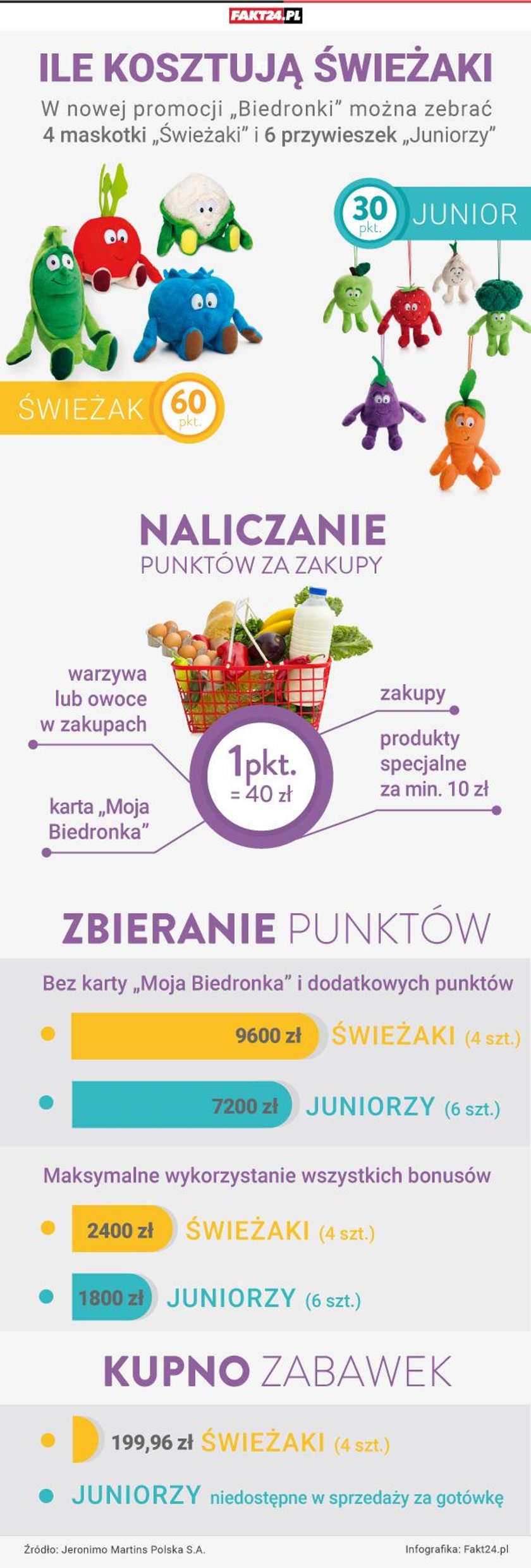 Świeżaki z Biedronki