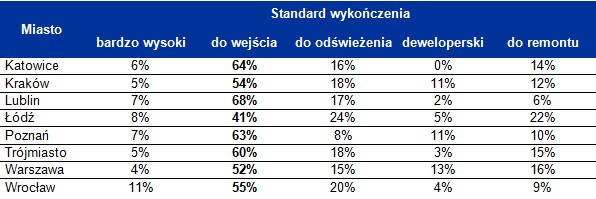 Struktura transakcji mieszkaniami w równym standardzie w wybranych miastach