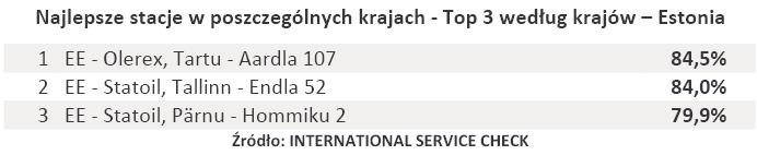 Najlepsze stacje w poszczególnych krajach - Top 3 według krajów – Estonia