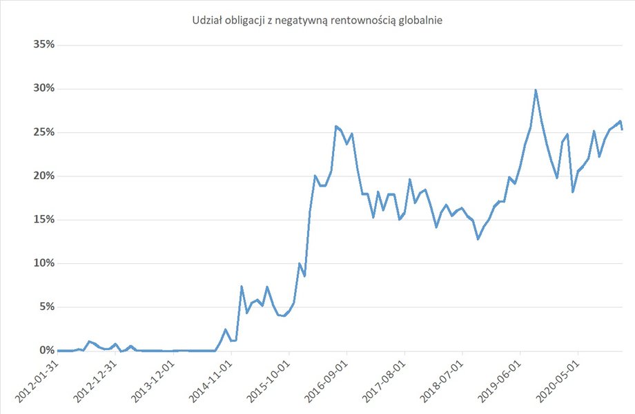 Globalny udział obligacji skarbowych z negatywną rentownością