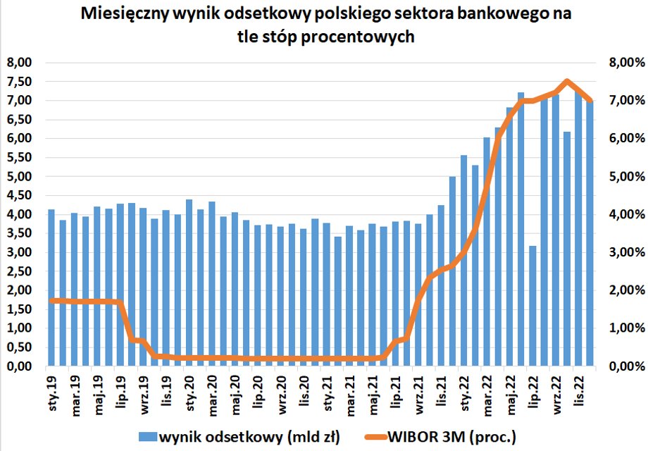 Wynik odsetkowy mocno uzależniony jest od stóp procentowych NBP i stawki WIBOR. Ostatni jego wzrost to właśnie efekt rosnącego kosztu pieniądza w Polsce. 