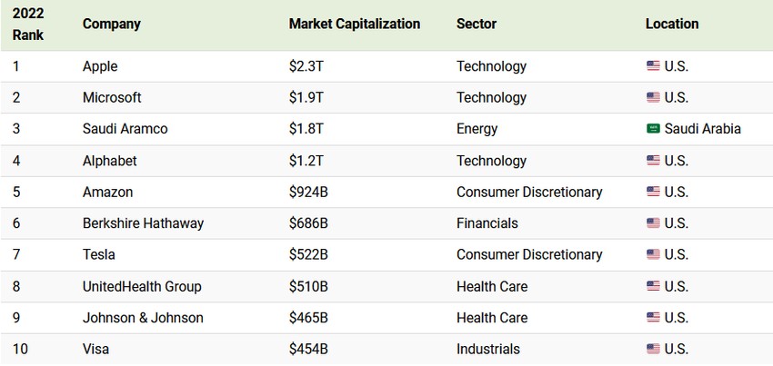 Prvih 10 zemalja na listi od 100