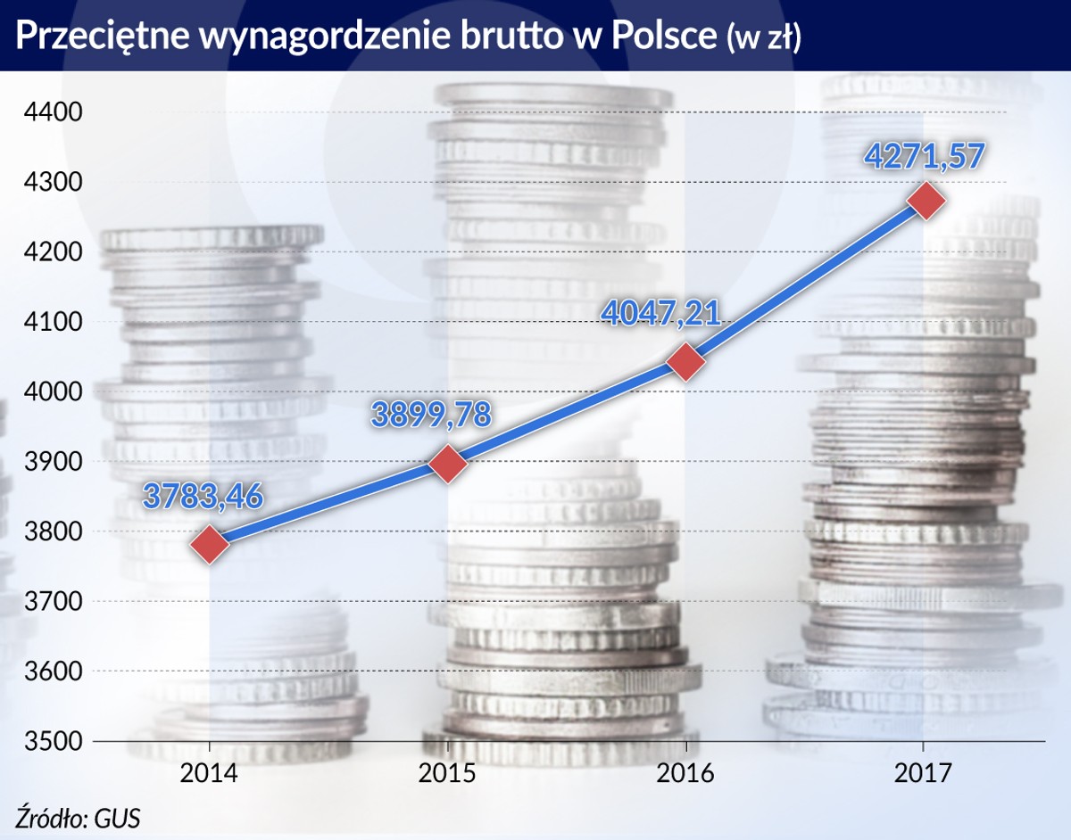 Przeciętne wynagrodzenie brutto w Polsce (graf. Obserwator Finansowy)