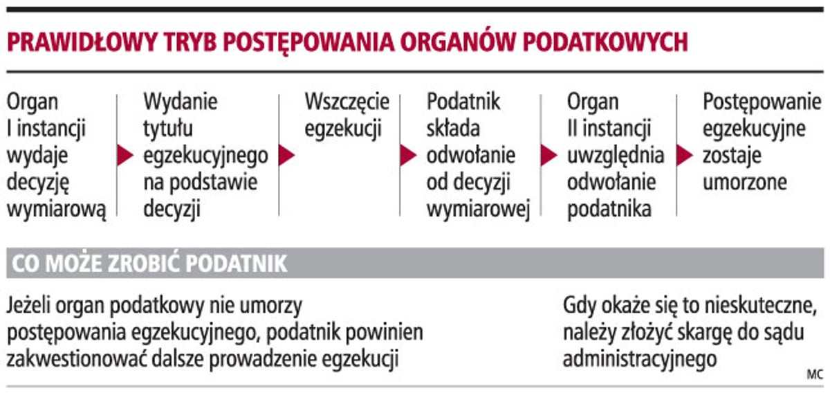 Prawidłowy tryb postępowania organów podatkowych