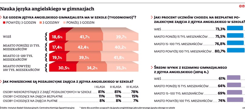 Nauka języków obcych w gimnazjach