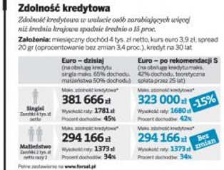 Koniec łatwych kredytów. Sprawdź, jaka jest Twoja zdolność kredytowa