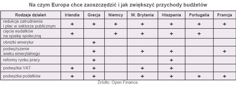 Na czym Europa chce zaoszczędzić i jak zwiększyć przychody budżetów