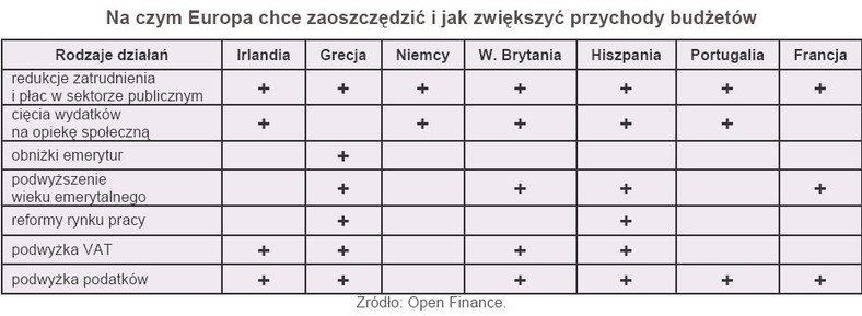 Na czym Europa chce zaoszczędzić i jak zwiększyć przychody budżetów