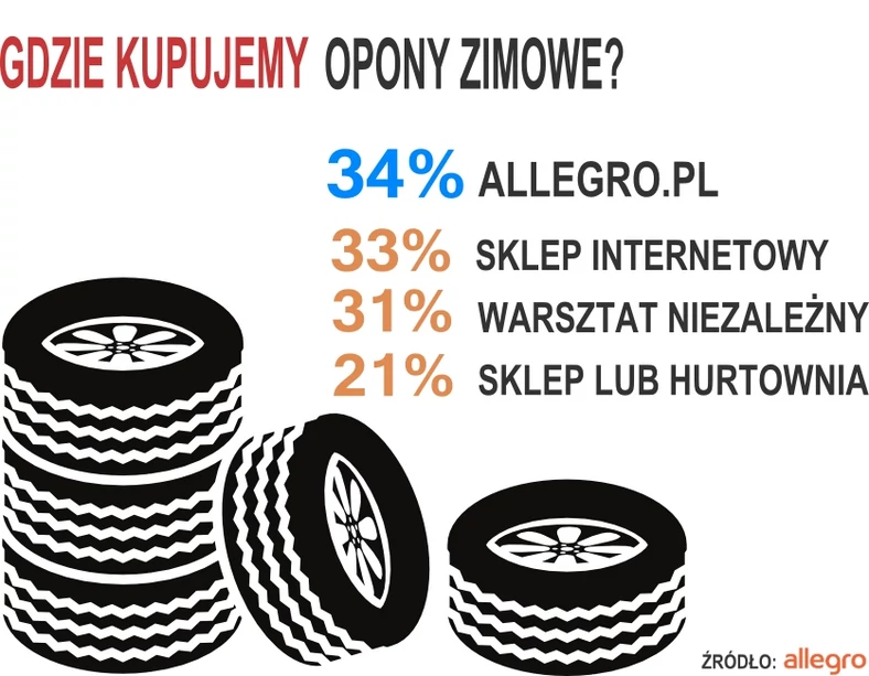 Gdzie kupujemy opony zimowe?