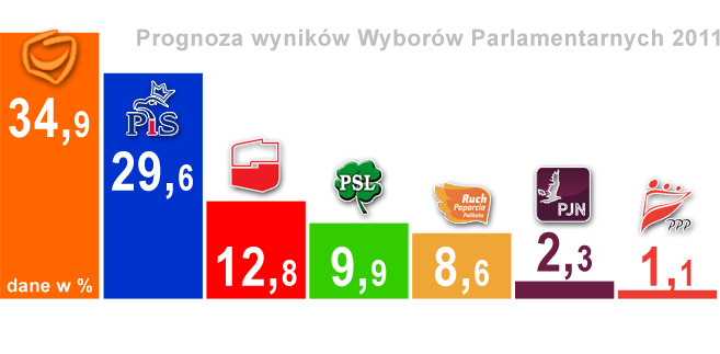 PO - 34,9 proc., PiS - 29,6 proc., SLD - 12,8 proc., PSL - 9,9 proc., Ruch Palikota - 8,6 proc. - to prognoza wyników wyborów, według sondażu przeprowadzonego przez Homo Homini dla Polsat News.