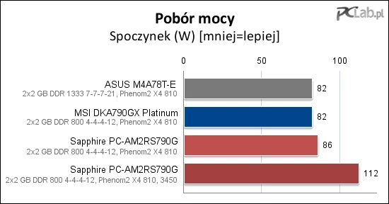 W spoczynku MSI DKA790GX Platinum okazuje się oszczędniej obchodzić z prądem niż Sapphire PC-AM2RS790G. Pobór mocy przy zainstalowanej karcie graficznej HD 3450 jest zaskakująco wysoki