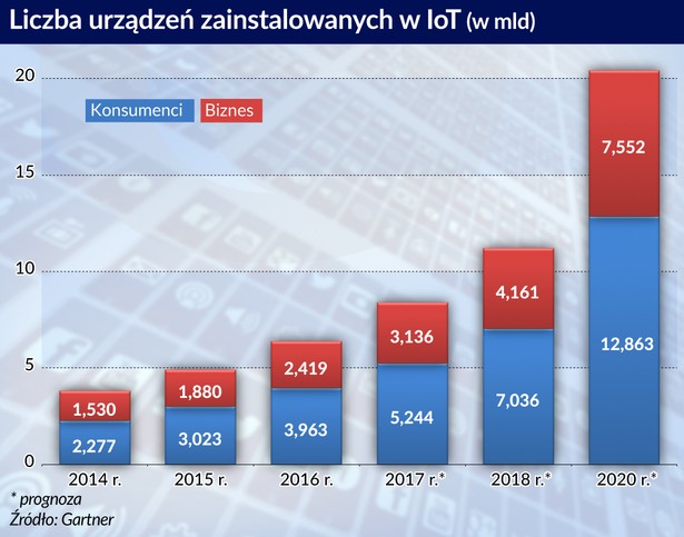 Liczba urządzeń w IoT