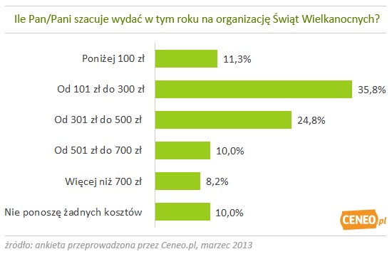 Ile wydają Polacy na Święta