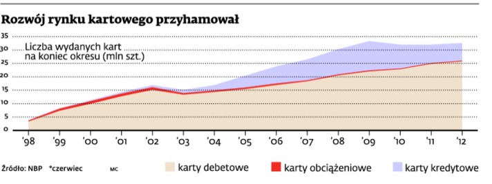 Rozwój rynku kartowego przyhamował