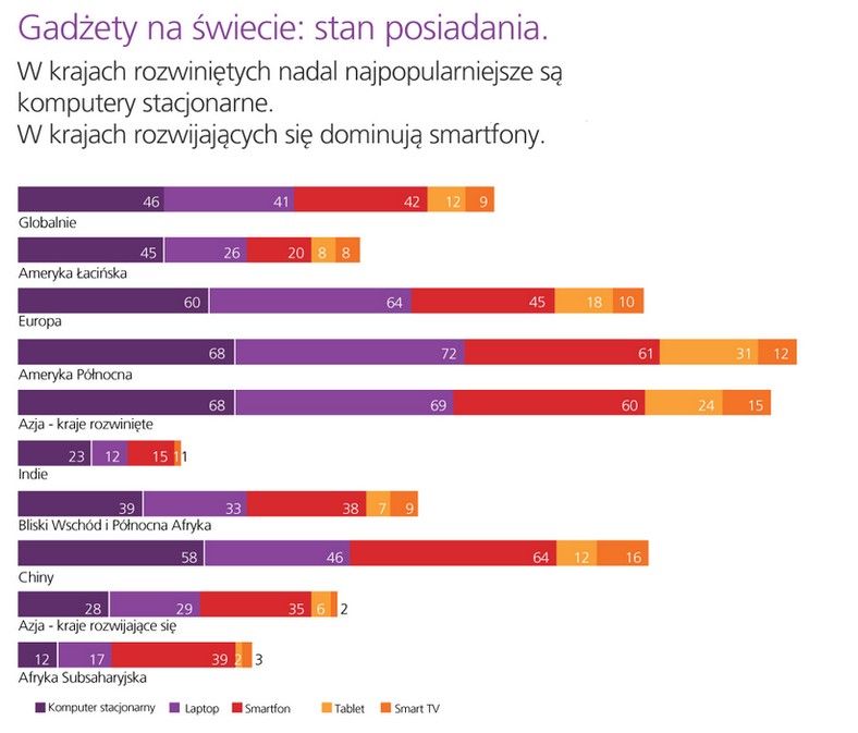 Jakie gadżety posiadamy