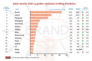 Ranking najpopularniejszych w Polsce marek sprzętu AGD