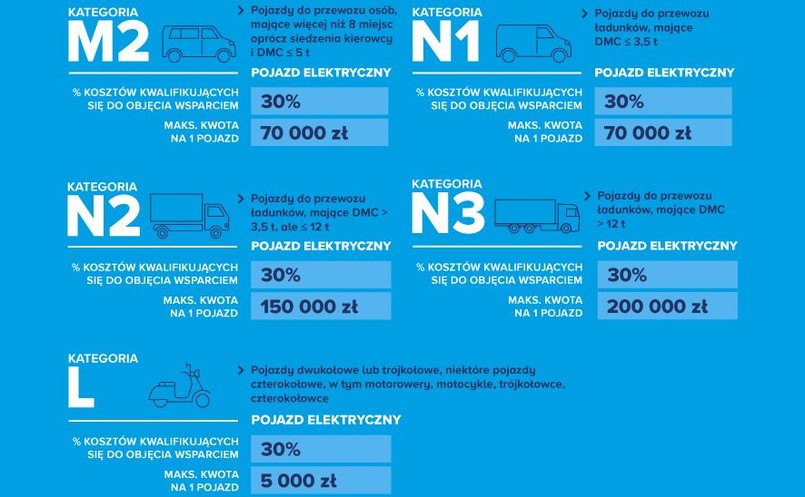 Dopłaty do samochodów elektrycznych