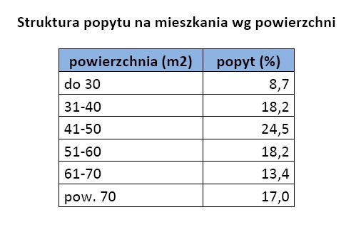 truktura popytu na mieszkania według powierzchni, fot. Open Finance