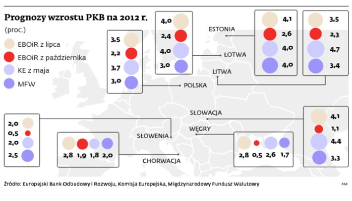 Prognozy wzrostu PKB na 2012 r.