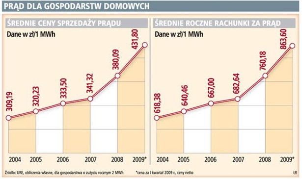 Prąd dla gospodarstw domowych