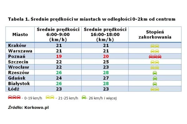 Średnie prędkości w centrach miastach