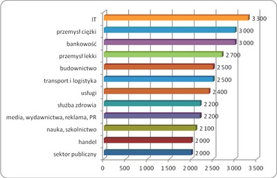 Pierwsza praca: przeciętne wynagrodzenie osób rozpoczynających karierę