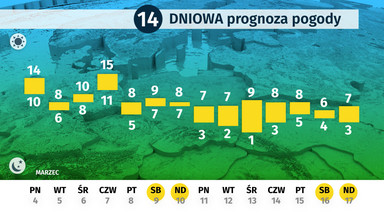 Pogoda długoterminowa - 4.03-17.03