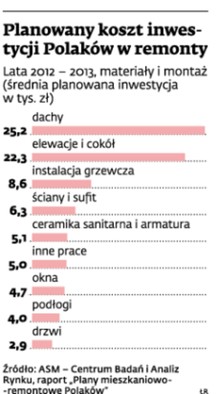 Planowany koszt inwestycji Polaków w remonty