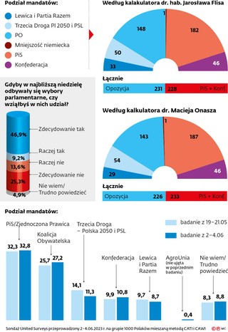 Gdyby w najbliższą niedzielę odbywały się wybory parlamentarne, czy wziąłbyś w nich udział?