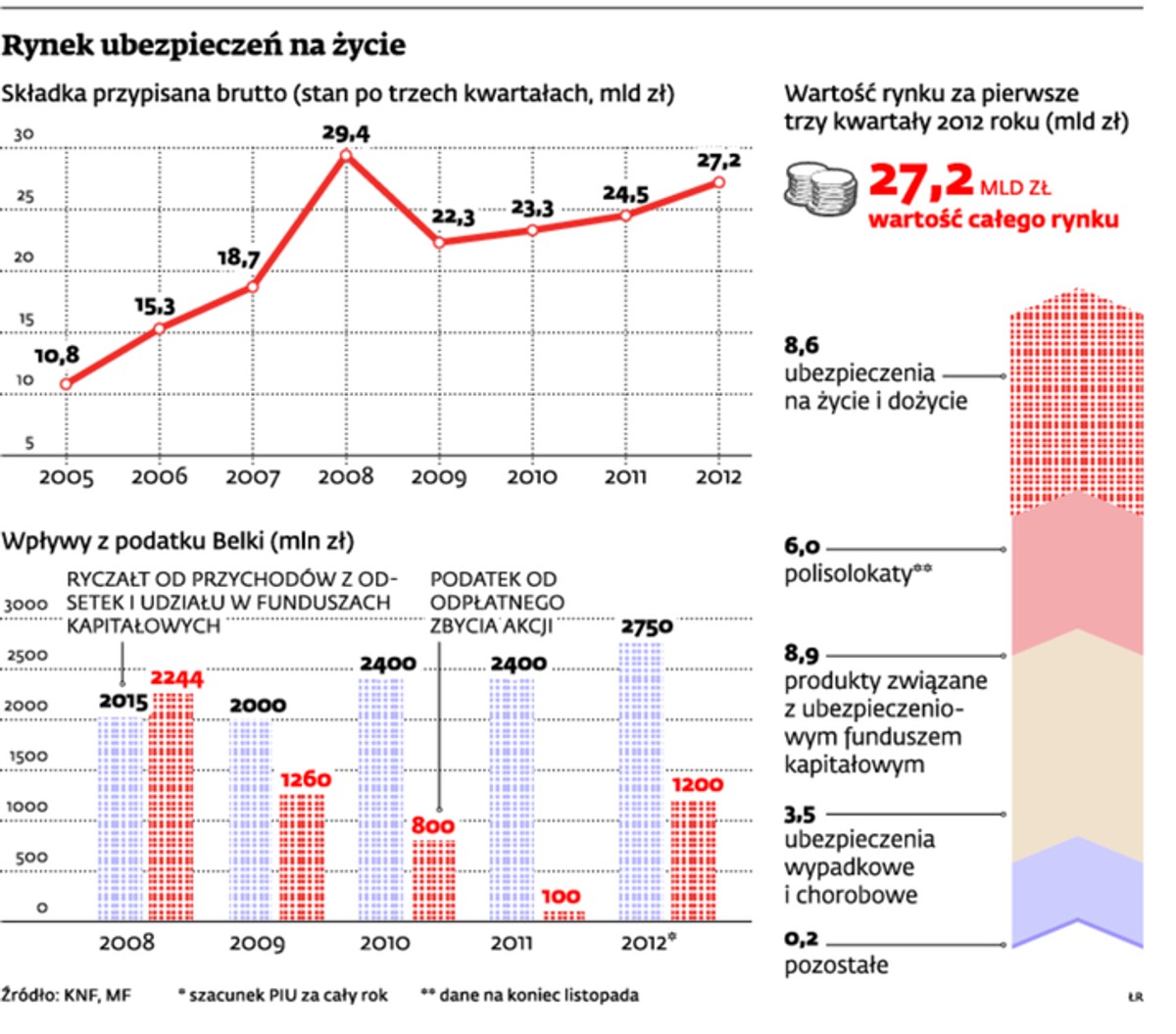 Rynek ubezpieczeń na życie