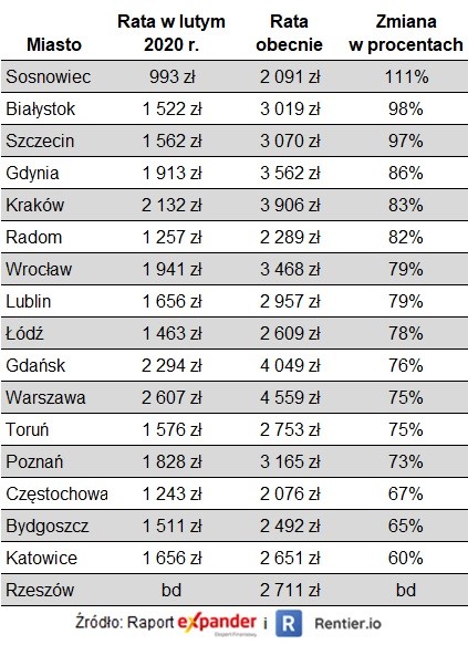 Raty na mieszkanie 50 m2