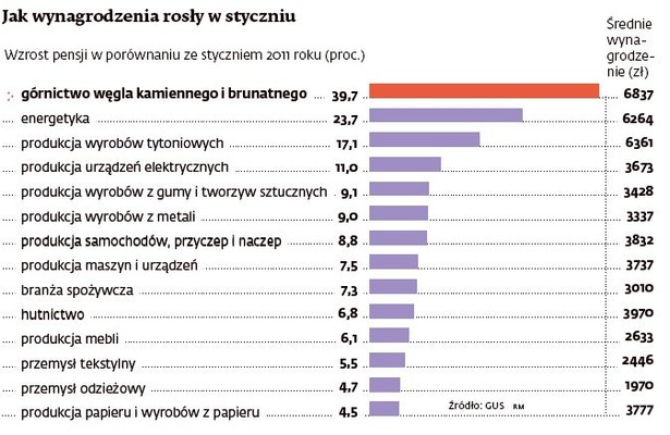 Jak wynagrodzenia rosły w styczniu