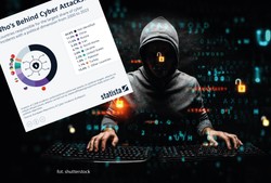 Kto stoi za cyberatakami? Te kraje wiodą prym