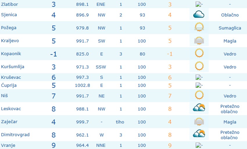 Temperature u Srbiji 13. maja