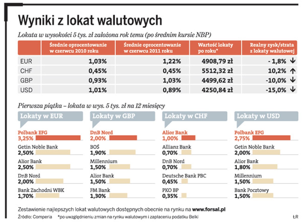 Wyniki z lokat walutowych