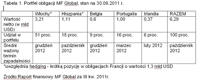 Kurs giełdowy spółki MF global