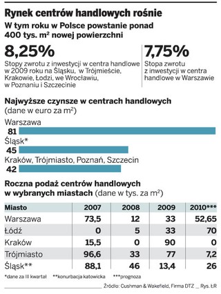 Centra handlowe wchodzą do małych miast