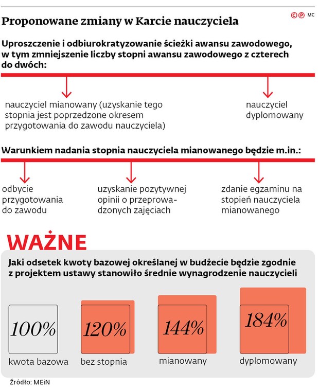 Proponowane zmiany wKarcie nauczyciela