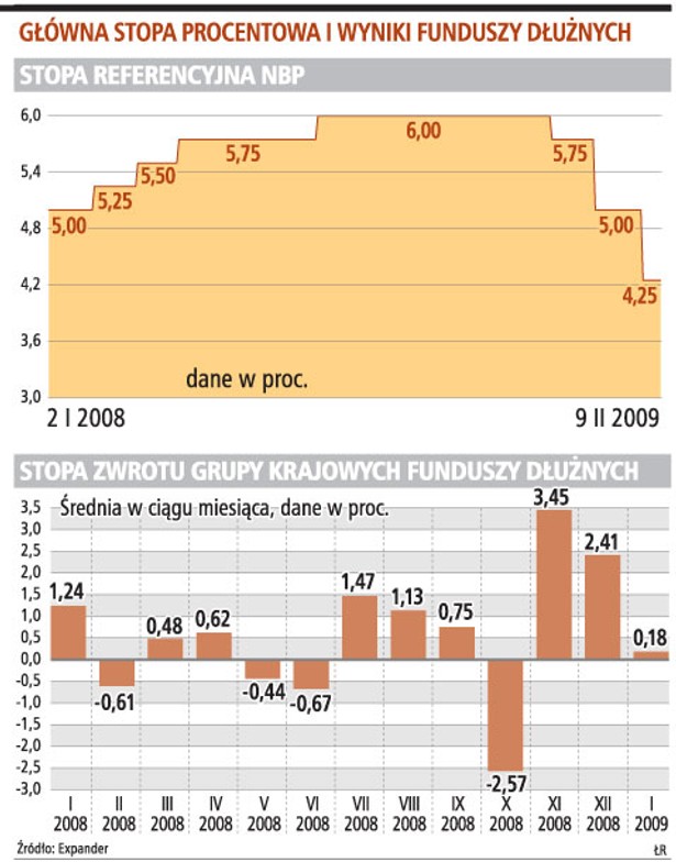 Główna stopa procentowa i wyniki funduszy dłużnych