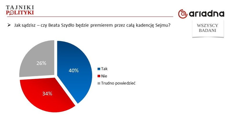 Czy Beata Szydło będzie premierem przez całą kadencję?, fot. www.tajnikipolityki.pl