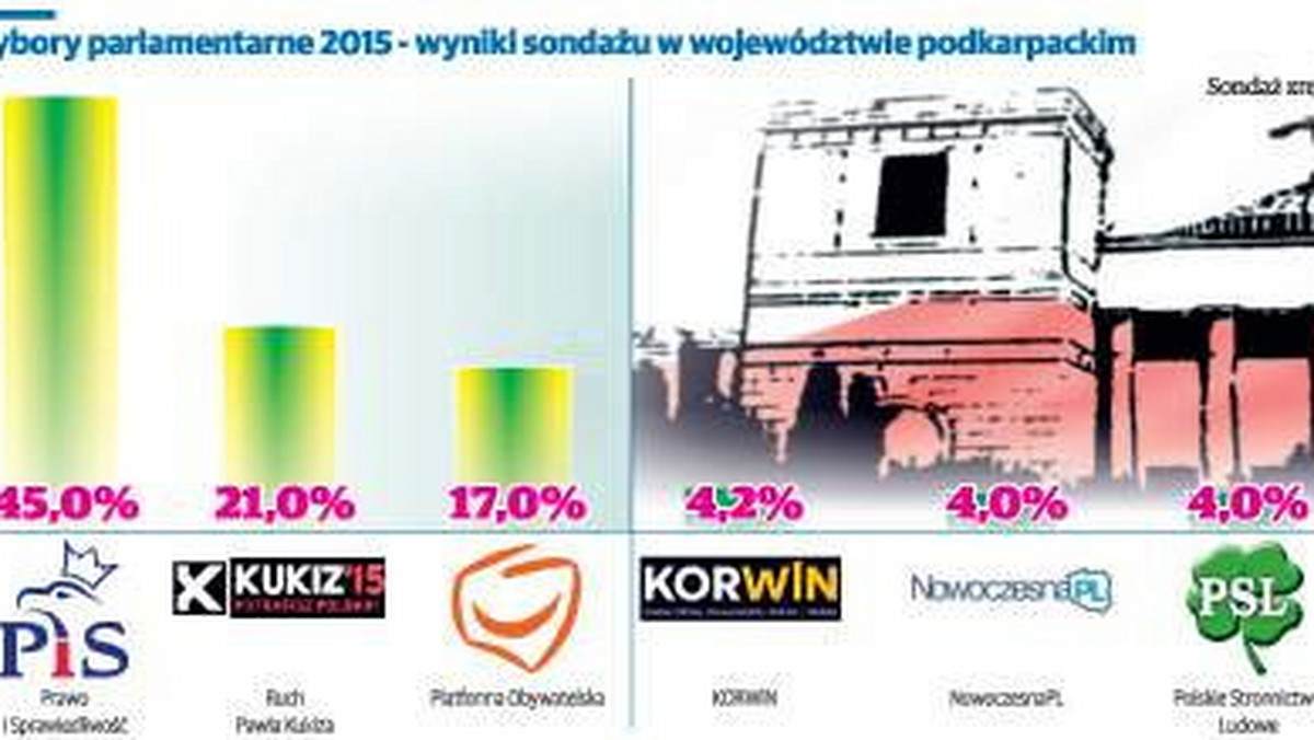 Słabnie Platforma Obywatelska - wynika z sondażu przeprowadzonego przez dziennikarzy Nowin. Lewica i ludowcy - poniżej pięciu procent poparcia. Wyprzedziły ich KORWIN i Nowoczesna.pl - informuje serwis nowiny24.pl.