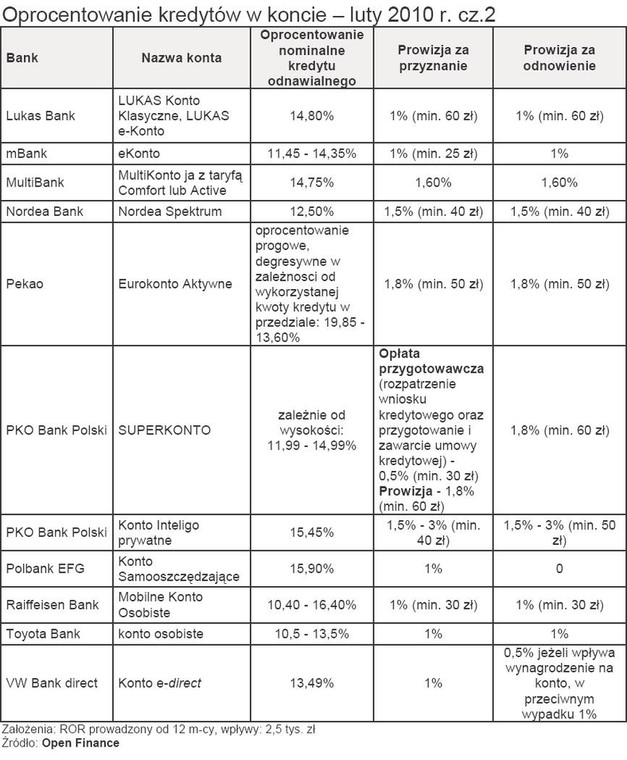 Oprocentowanie kredytów w koncie - luty 2010 r. - cz.2