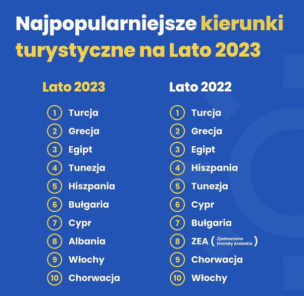 Wakacje.pl przeanalizowały zagraniczne trendy na lato obserwowane wśród klientów biur podróży