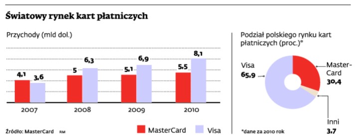Światowy rynek kart płatniczych