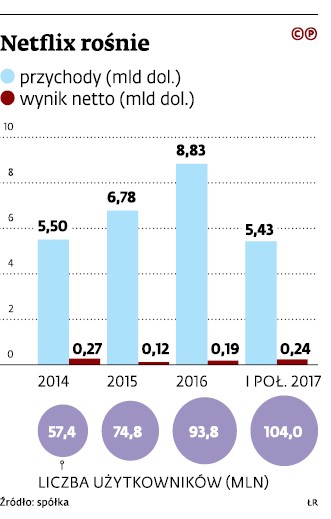 Netflix rośnie