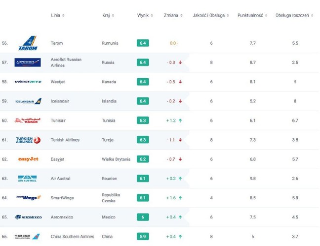 <b>Skąd pochodzą dane?</b><br>
AirHelp stworzył autorską bazę danych wszystkich zakłóconych lotów (anulowanych, opóźnionych, przepełnionych) występujących na całym świecie. Dodatkowo, wyniki oparte są na danych pochodzących z wiarygodnych źródeł, takich jak agencje rządowe, bazy danych z lotnisk czy pośredników sprzedających bilety lotnicze.