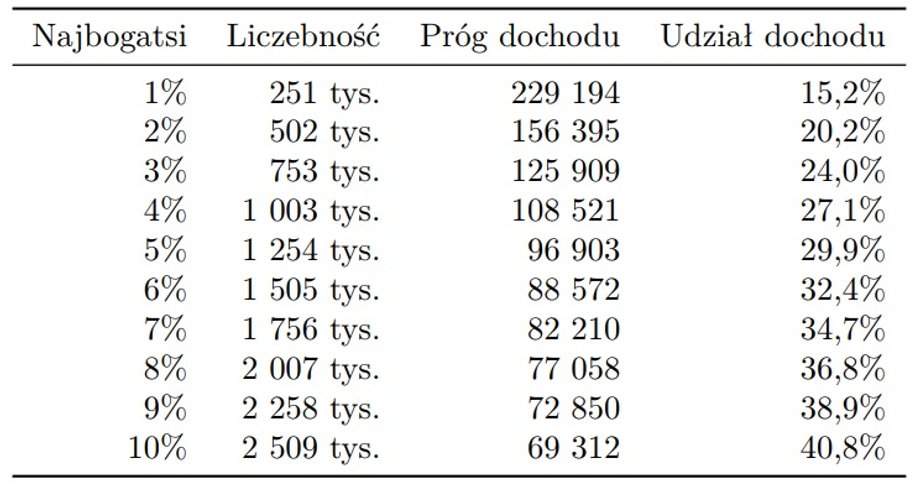 Udział dochodu brutto osób o najwyższym dochodzie w sumie dochodów brutto wszystkich
podatników