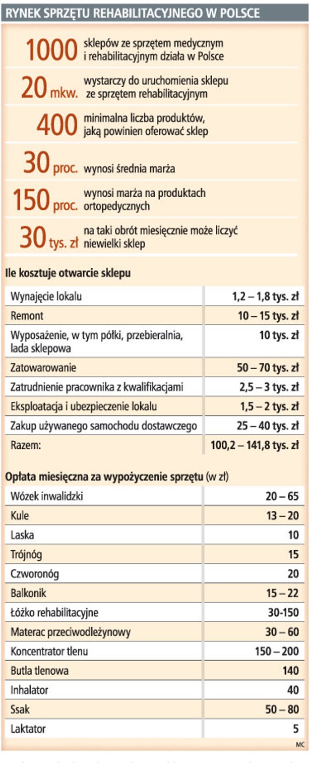 Rynek sprzętu rehabilitacyjnego w Polsce