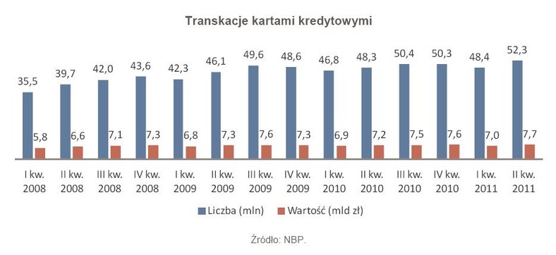 Transkacje kartami kredytowymi