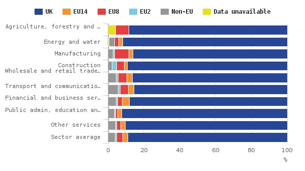 Udział obcokrajowców w brytyjskim rynku pracy w poszczególnych branżach. Na granatowo oznaczono obywateli Wielkiej Brytanii; na szaro obcokrajowców spoza UE; na pomarańczowo imigrantów z 14 starych krajów UE; na czerwono imigrantów z 8 nowych krajów UE (w tym z Polski) oprócz Bułgarii i Rumunii, na niebiesko imigrantów z Rumunii i Bułgarii. Rodzaje branż od góry: Rolnictwo, leśnictwo, rybołówstwo; Energetyka; Produkcja; Budownictwo; Sprzedaż hurtowa i detaliczna, hotelarstwo, gastronomia; Transport i komunikacja; Usługi dla finansów i biznesu; Administracja publiczna, edukacja i ochrona zdrowia; Inne usługi; Średnia). Źródło: Office for National Statistics